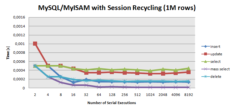 Mysql performance no session recycling.png